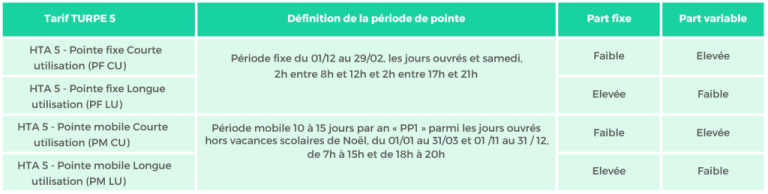 Turpe Comment Choisir La Bonne Option Tarifaire Et Puissance Souscrite