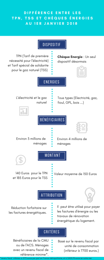 Infographie chèque énergie