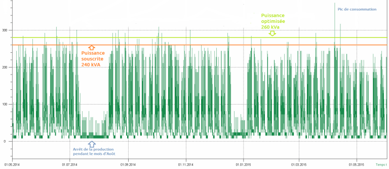 Un exemple d'une courbe de charge