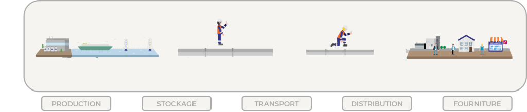 Schéma qui explique le fonctionnement du marché du gaz