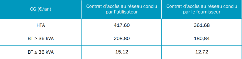 Composante de gestion des autoproducteurs individuels sans injection du 1er août 2019 au 31 juillet 2020