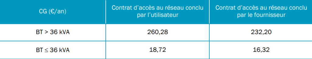 Composante de gestion des autoproducteurs en collectif applicable du 1er août 2019 au 31 juillet 2020