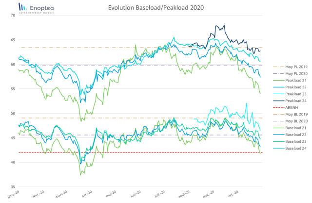 graphique évolution baseload