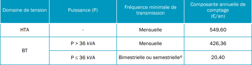 Composante annuelle de comptage – Dispositif de comptage propriété des gestionnaires de réseaux publics ou des autorités organisatrices de la distribution publique d’électricité