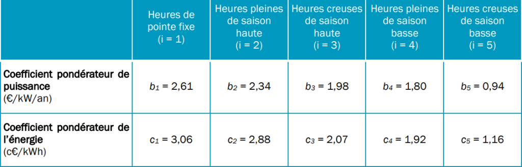 Tarif HTA à 5 plages temporelles à pointe fixe – courte utilisation