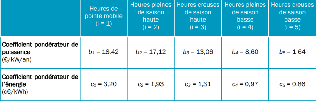 Tarif HTA à 5 plages temporelles à pointe mobile – longue utilisation