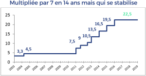 Graphique qui représente l'évolution du taux CSPE