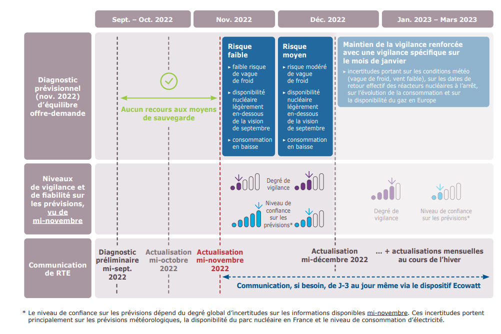 Tableau sur l'évolution du risque sur l'équilibre offre-demande au cours de l'hiver (source RTE)