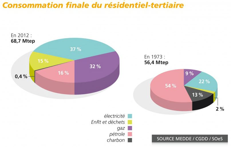 consommation finale du secteur tertiaire