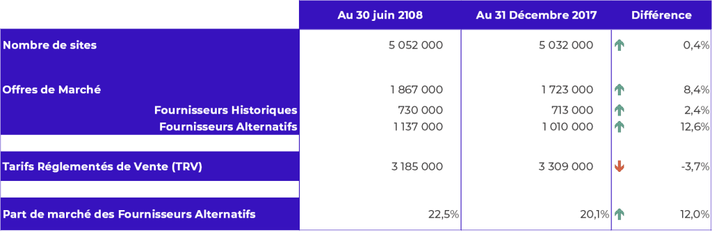 Part de marché des fournisseurs alternatifs juin 18