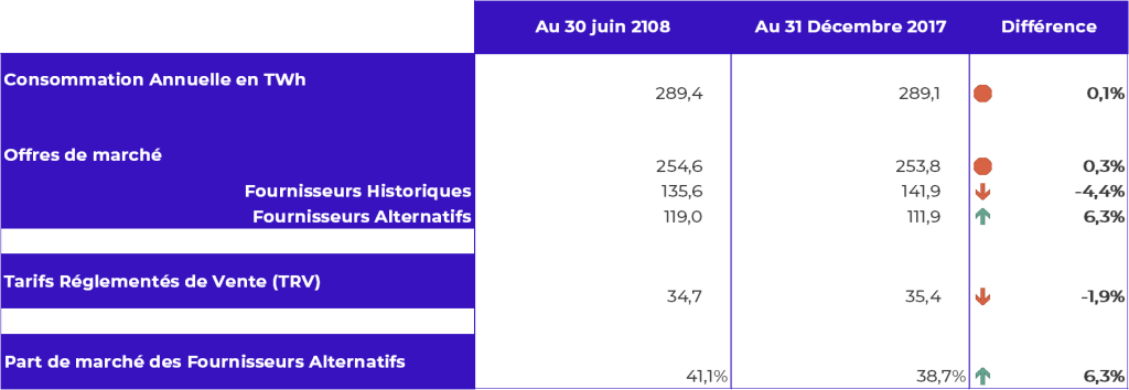 consommation TRV fournisseurs alternatifs juin 2018