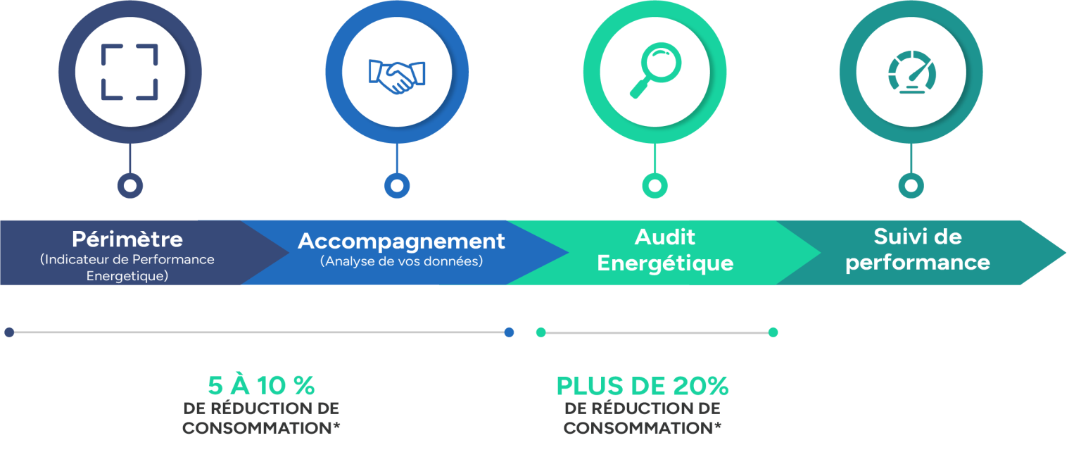 Méthodologie de l'Energy Management