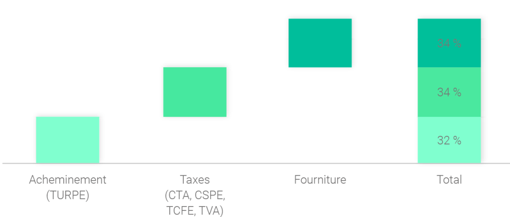 Décomposition du prix de l'électricité