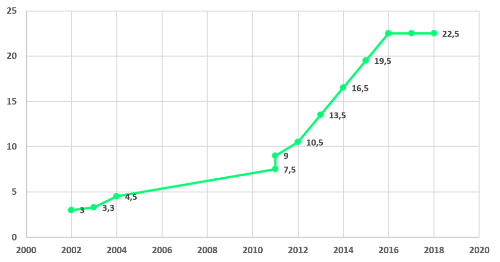 Evolution de la SCPE depuis 2002