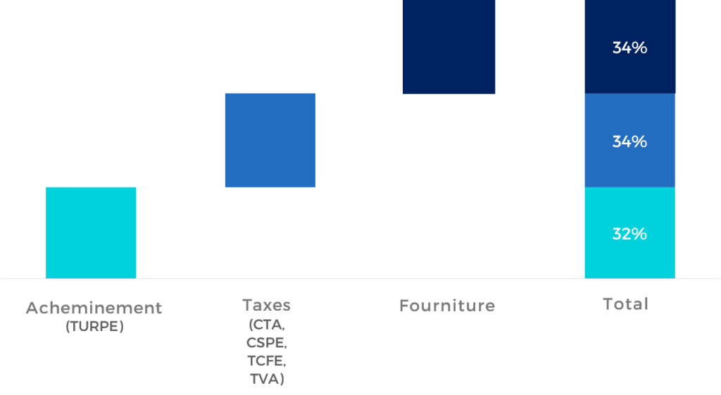 décomposition du prix de l'électricité