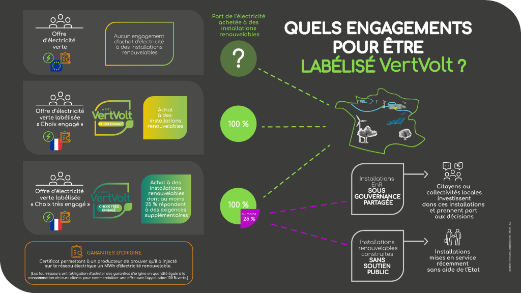 Infographique explicative : quels engagement pour être labélisé vervolt