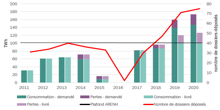 Graphique des demandes et livraisons d'ARENH de 2011 à 2020