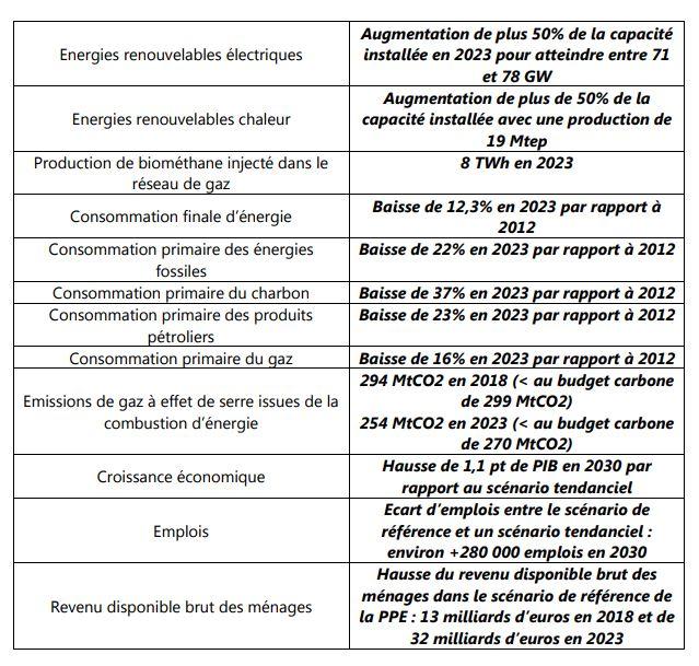 Objectifs de la Programmation Pluriannuelle de l'Energie en 2018