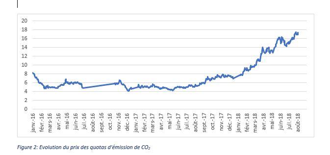 Graphique d'evolution du prix des quotas d'émission de CO2