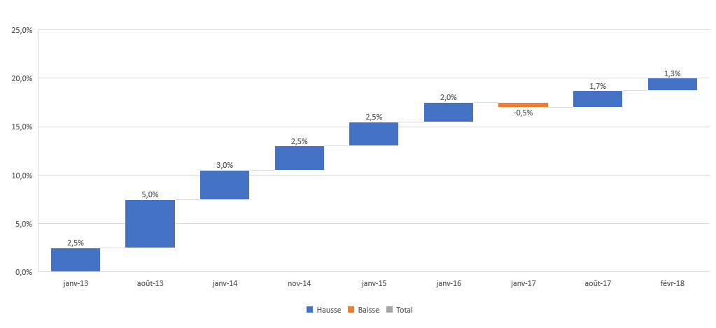 Evolution des tarifs réglementés électricité février 2018