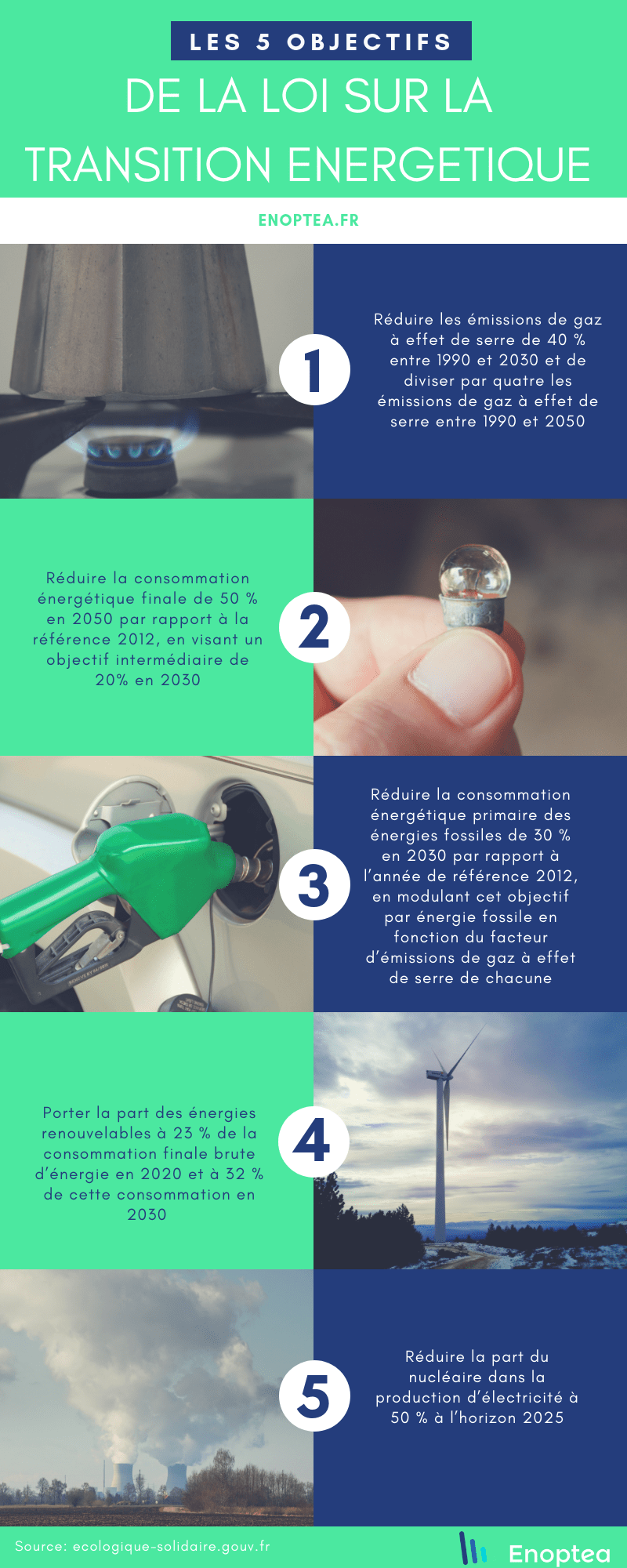 Infographie sur les 5 objectifs de la loi pour la transition énergétique