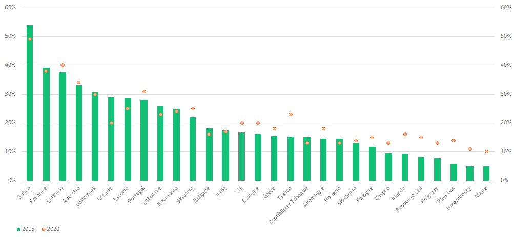 part des énergies renouvelables consommées UE 2015 à 2020