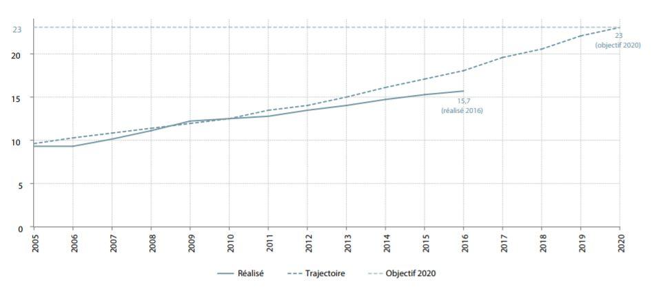 Graphique Energies Renouvelables