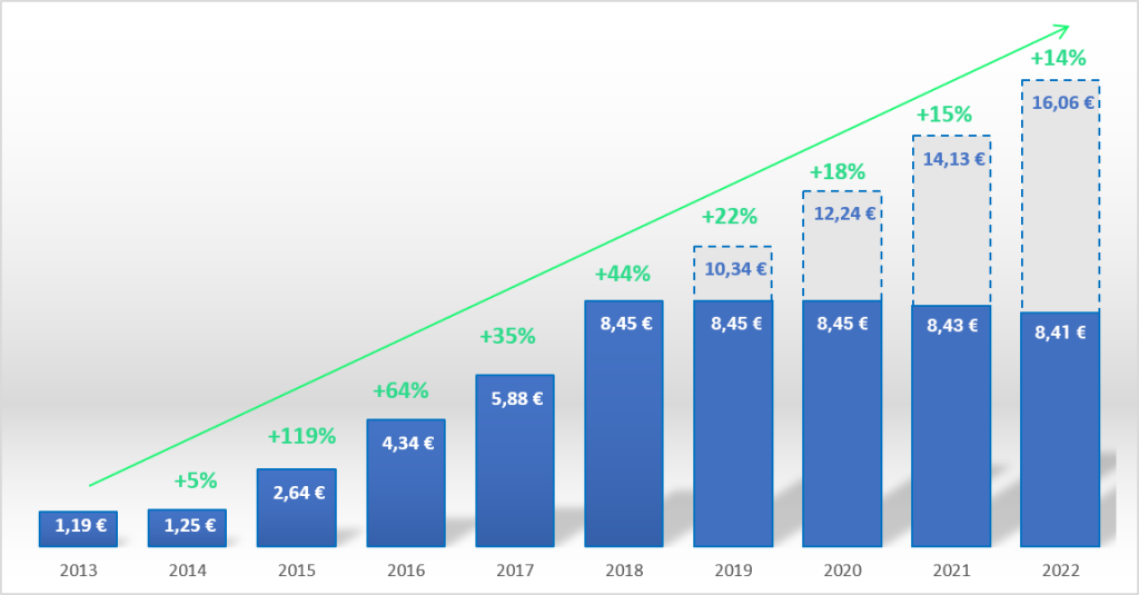 Graphique qui représente l'évolution du coût TICGN 2022