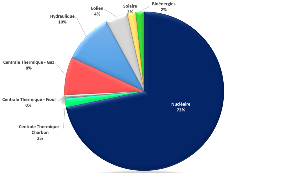 Graphique production d'électricité en 2017
