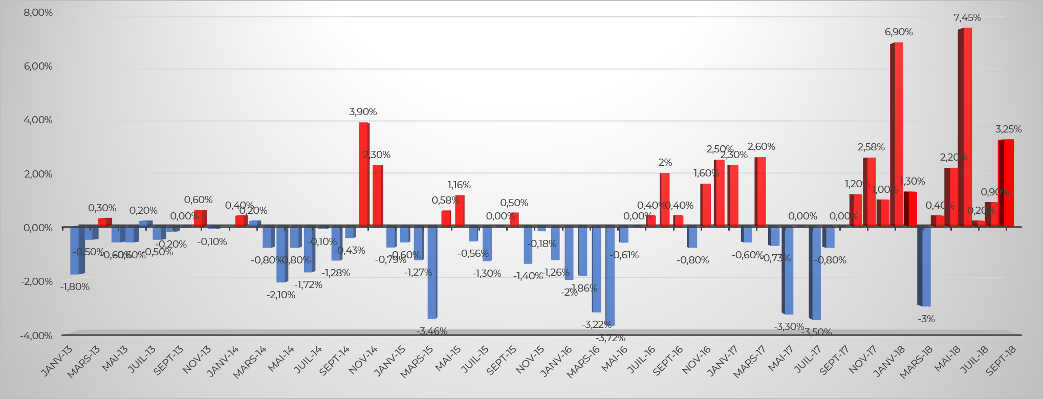 Graphique sur l'évolution des tarifs réglementés du gaz depuis 2013
