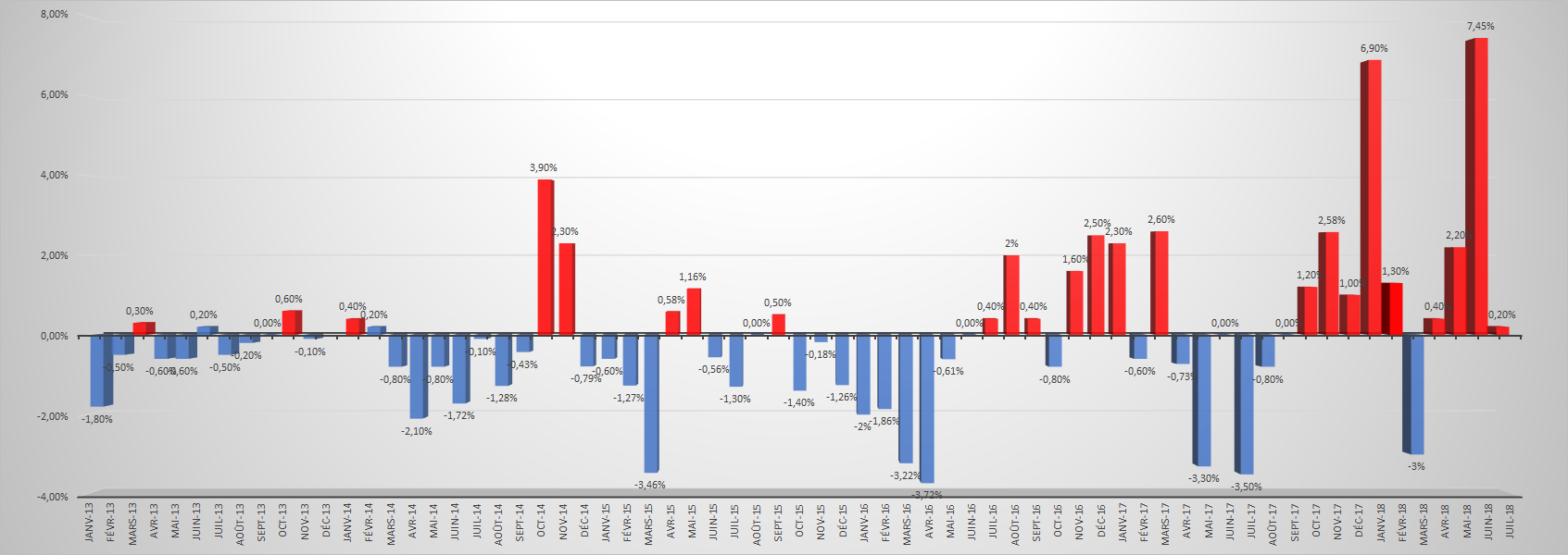 Graphique d'évolution des tarifs réglementés du gaz depuis 2013