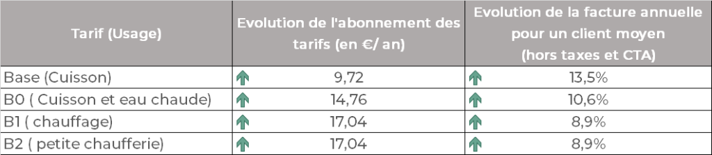 Graphique qui représente l'augmentation des TRV Gaz en juillet 2018