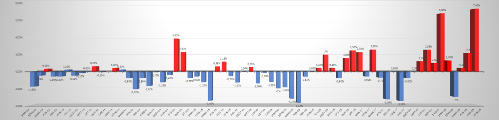 Graphique d'évolution des tarifs réglementés du gaz depuis 2013