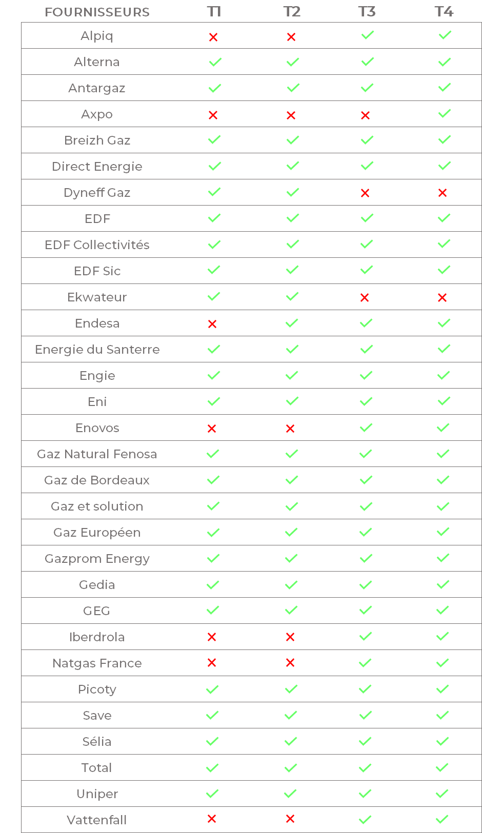 Liste des fournisseurs de gaz professionnels