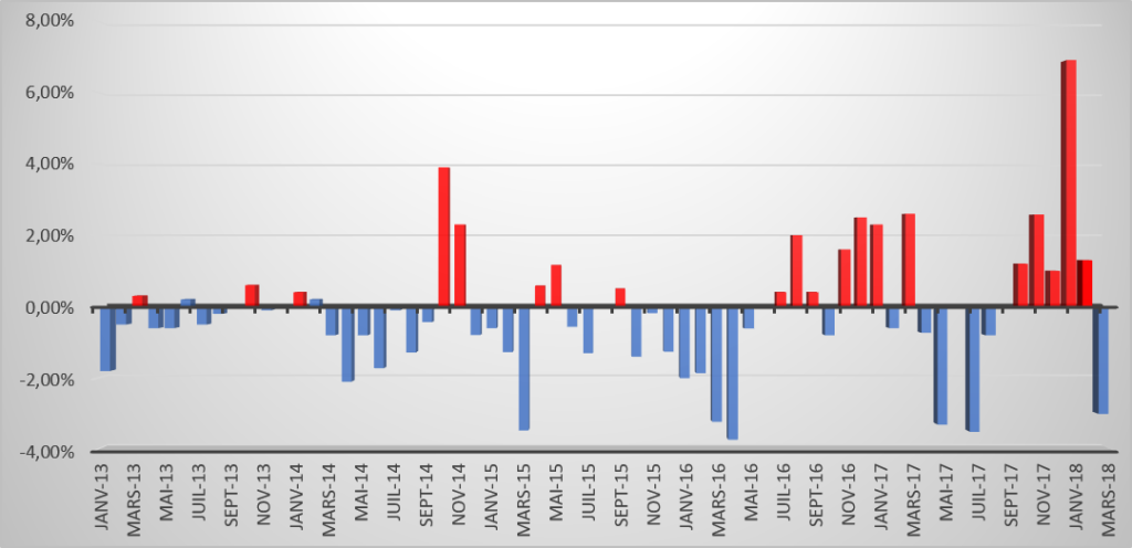 Evolution des tarifs réglementés du gaz depuis 2013 jusqu'à mars 2018