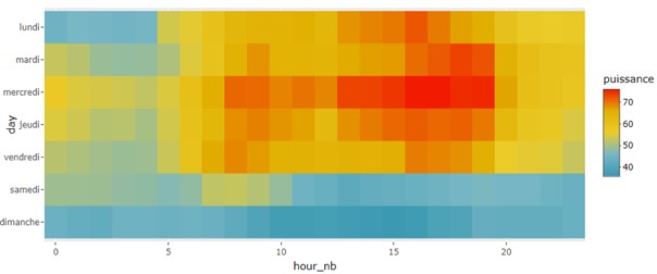 Les données énergétiques d'une HeatMap