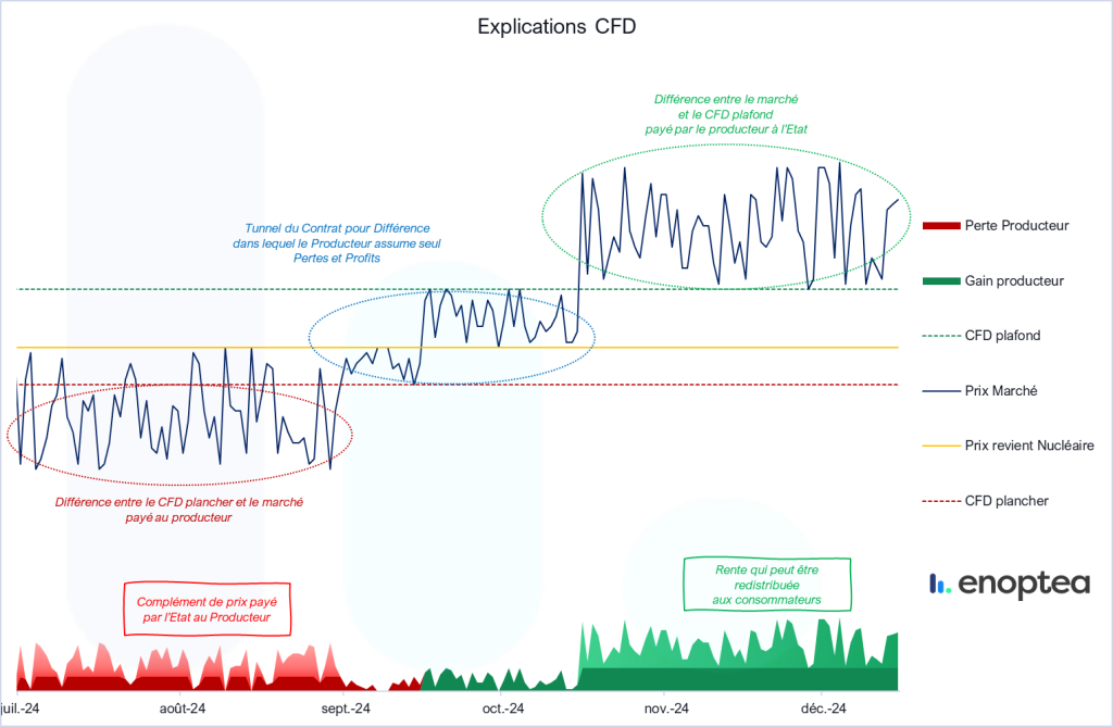Explication CFD graphique