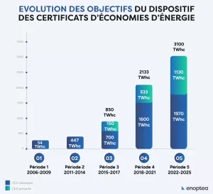 graphique de l'évolution des objectifs du dispositif CEE depuis 2006 jusqu'à la 5ème période CEE