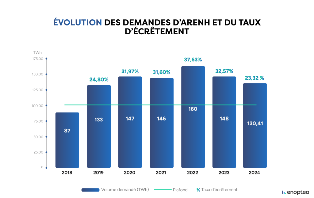 ARENH 2024 Taux d'écrêtement et fin de l'ARENH 2025 Enoptea