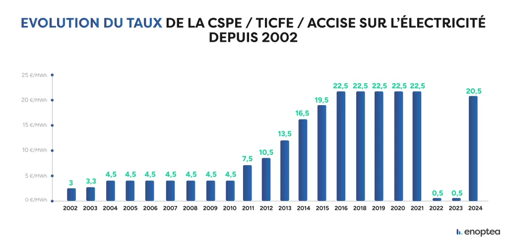 Evolution du taux de la CSPE / TICFE / Accise sur l'électricité depuis 2002