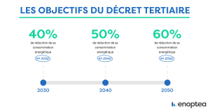 Les objectifs du décret tertiaire 