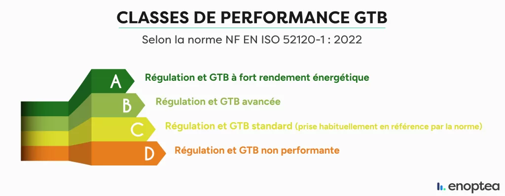 Classes de performance GTB selon la norme NF EN ISO 52120-1 : 2022