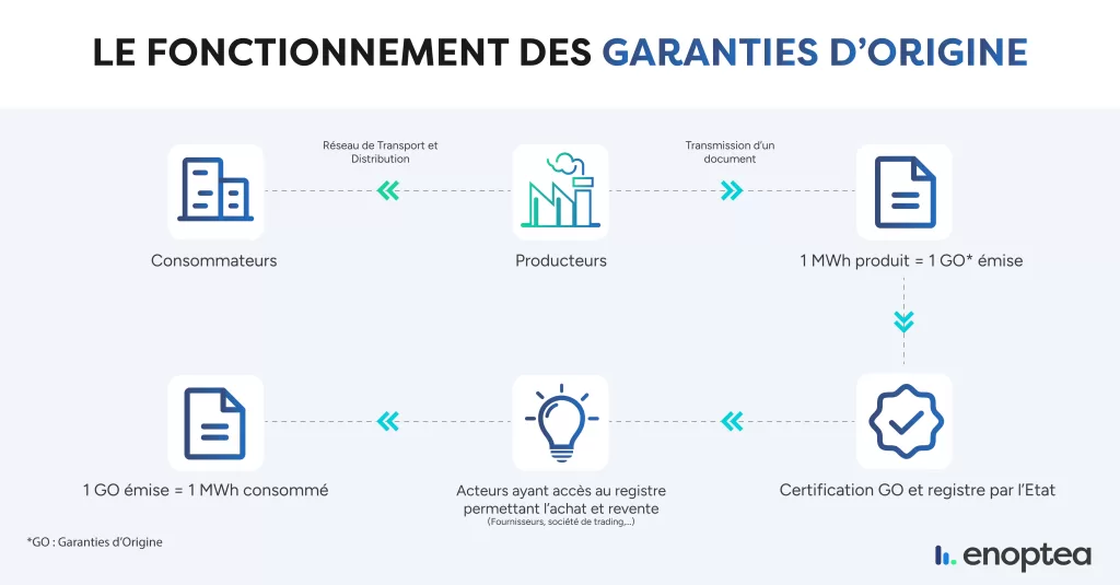 Le fonctionnement des Garanties d'origine - Schéma