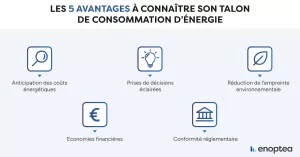 Les 5 avantages à connaître son talon de consommation d'énergie
