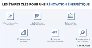 Schéma - Les étapes clés d'une rénovation énergétique