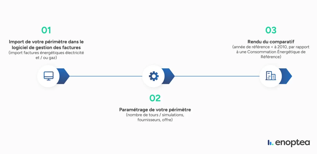Schéma - Les étapes clés pour une mise en place du module de projection budgétaire