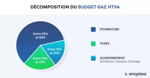 Graphique - Décomposition du budget gaz HTVA