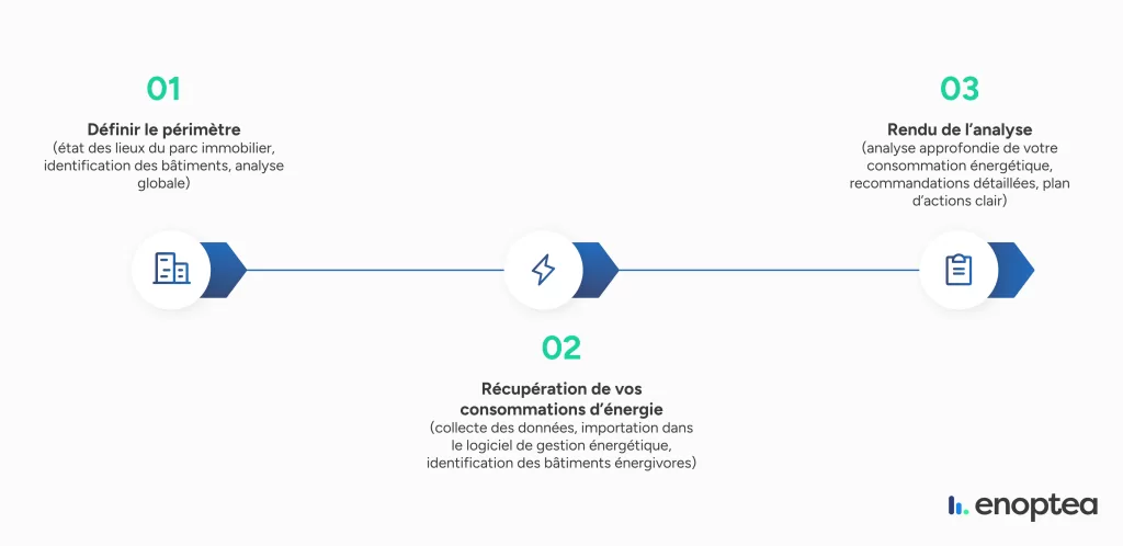 Schéma - Les étapes clés d'un Diag Data