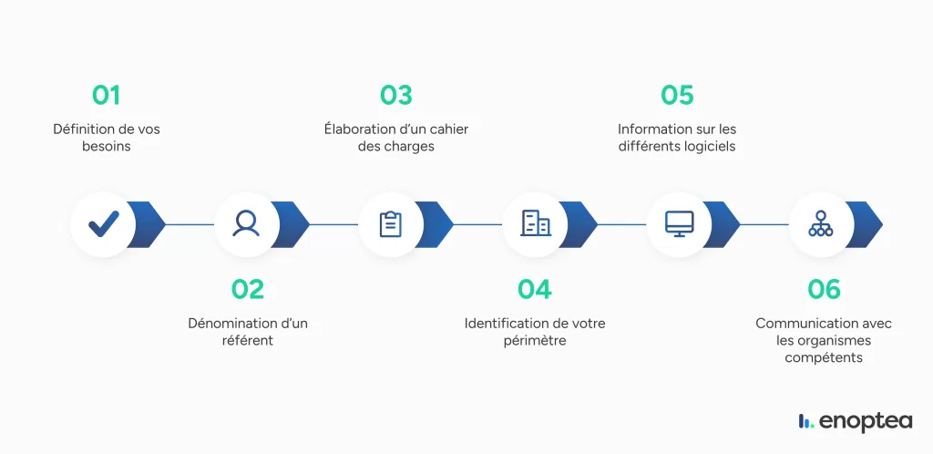Schéma - Les étapes clés pour mettre en place un logiciel de management de l'énergie