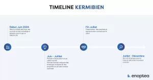 timeline kermibien
